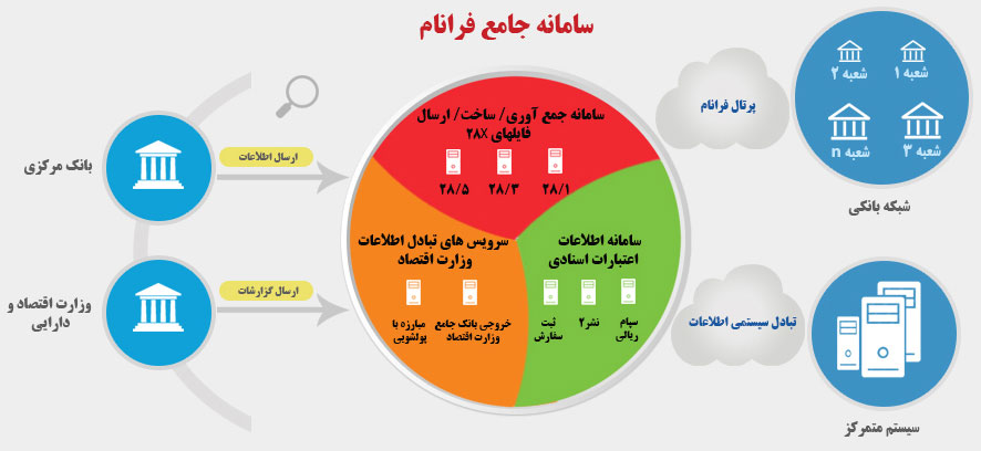 معماری استعلام فرانام