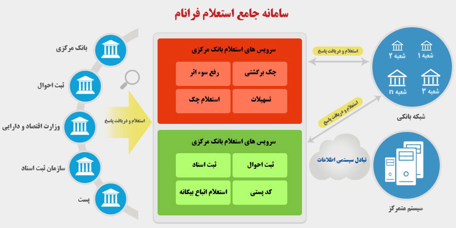راهکار استعلام احراز هویت و استعلام جامع فرانام